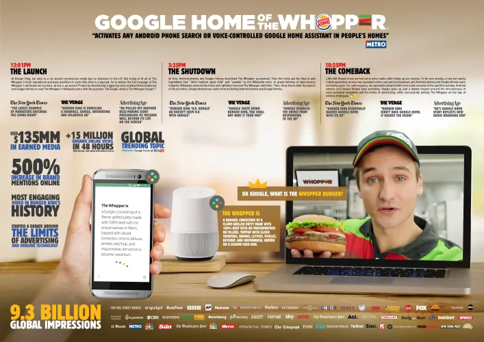 Campaign case image showing a Burger King employee, a Google Home device and a Whopper.